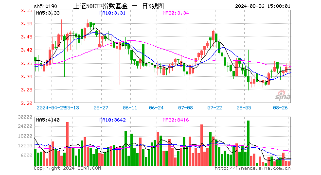 上证50ETF指数基金（510190）跌0.12%，成交额78.23万元