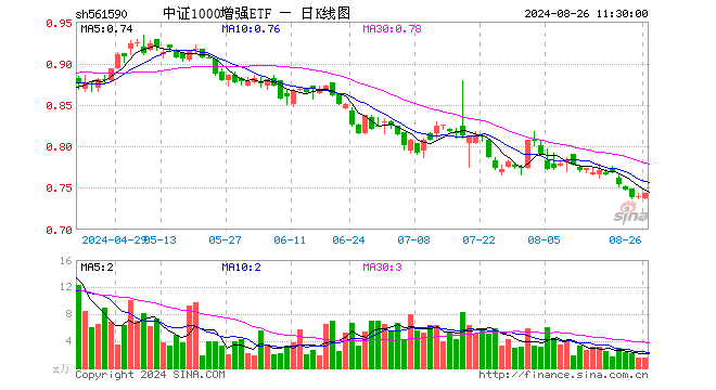 中证1000增强ETF（561590）涨0.41%，半日成交额116.90万元