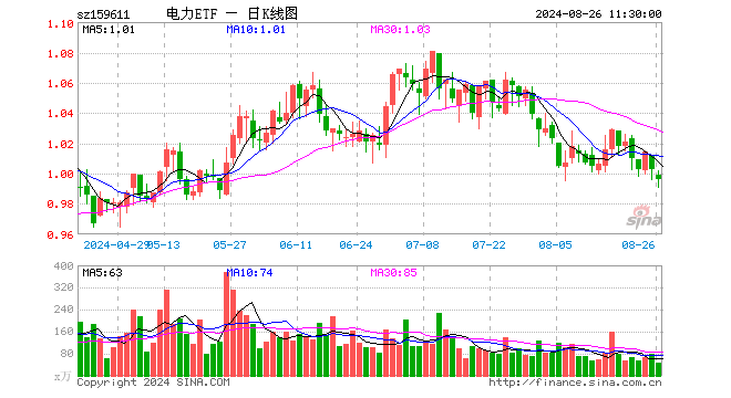 电力ETF（159611）跌0.70%，半日成交额4709.61万元