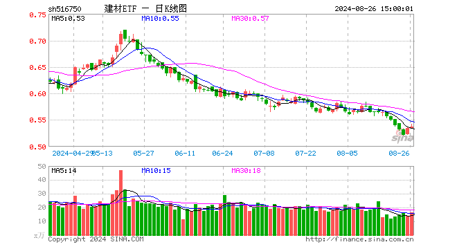 建材ETF（516750）涨0.37%，成交额896.54万元