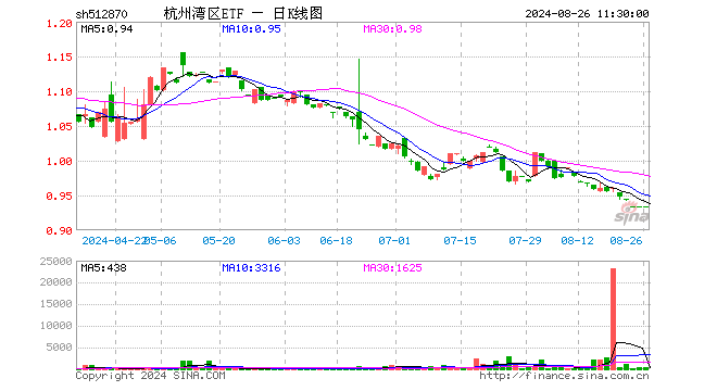 杭州湾区ETF（512870）涨0.00%，半日成交额4.33万元