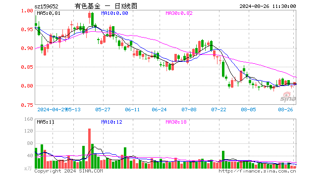 有色50ETF（159652）涨1.25%，半日成交额511.07万元