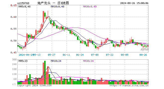 房地产ETF（159768）涨1.27%，成交额1262.33万元