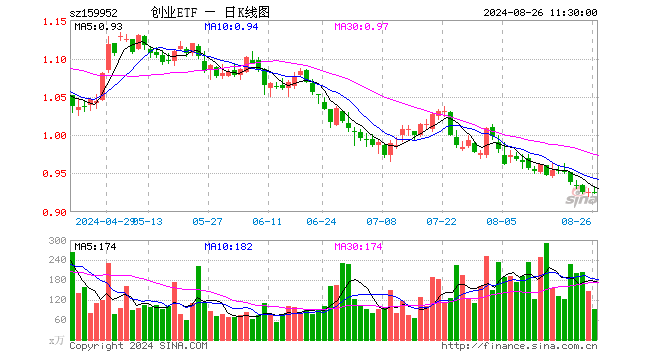 创业板ETF广发（159952）涨0.00%，半日成交额8480.84万元