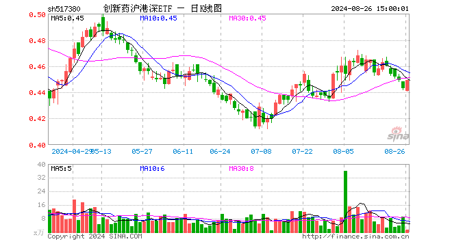 创新药沪港深ETF（517380）涨1.35%，成交额62.00万元