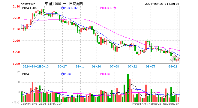 中证1000ETF（159845）涨0.44%，半日成交额3.60亿元