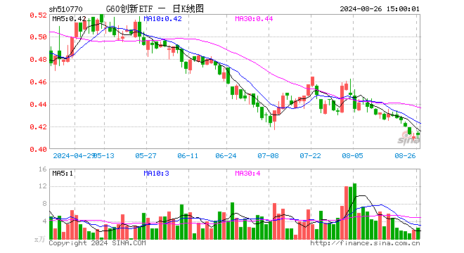 G60创新ETF（510770）涨0.24%，成交额102.76万元