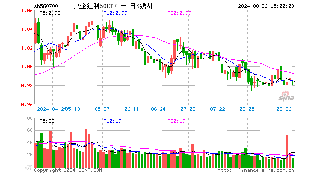 央企红利50ETF（560700）跌0.30%，成交额1474.03万元