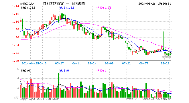 红利ETF添富（560020）跌0.29%，成交额21.91万元