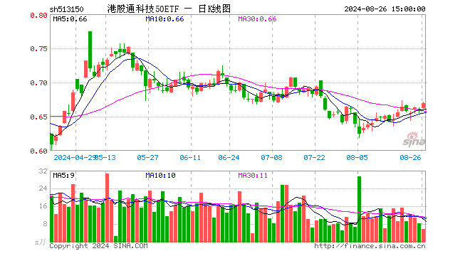 港股通科技50ETF（513150）涨1.36%，成交额381.26万元