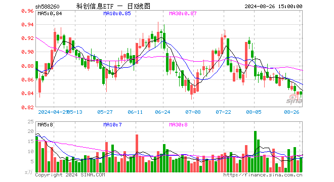 科创信息ETF（588260）跌0.48%，成交额592.75万元