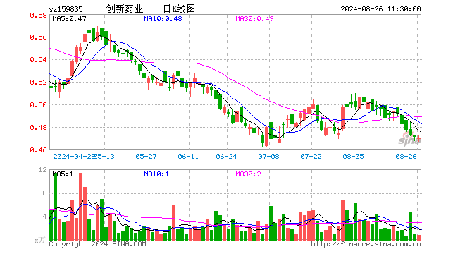 创新药50ETF（159835）跌0.21%，半日成交额38.32万元