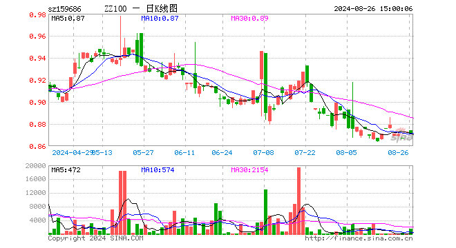 中证100ETF易方达（159686）跌0.23%，成交额13.93万元