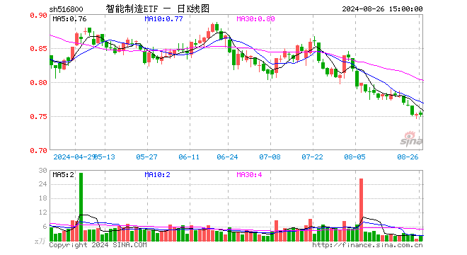 智能制造ETF（516800）跌0.13%，成交额167.81万元