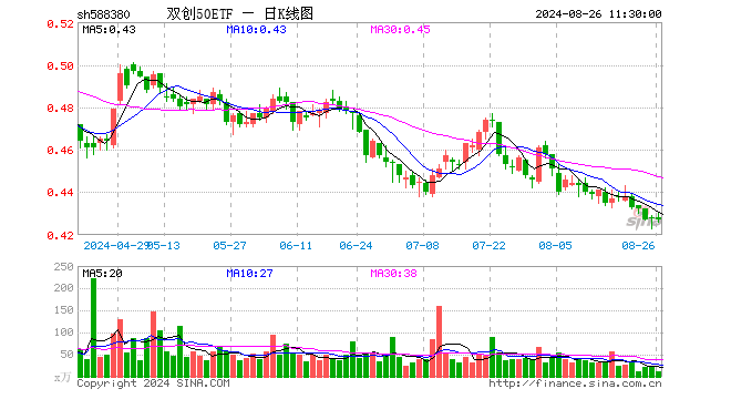 双创50ETF（588380）跌0.23%，半日成交额503.13万元