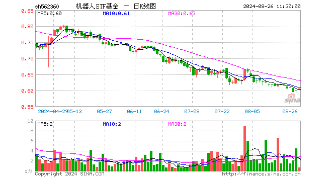 机器人ETF基金（562360）涨1.17%，半日成交额37.43万元