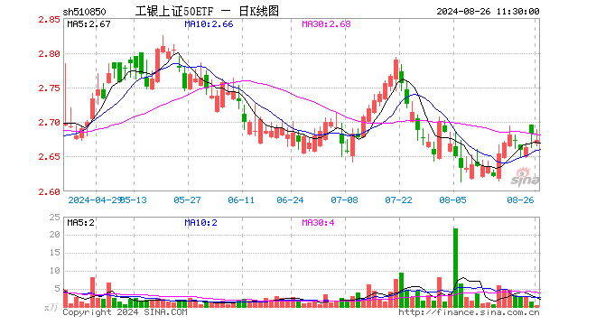 工银上证50ETF（510850）跌0.37%，半日成交额113.82万元