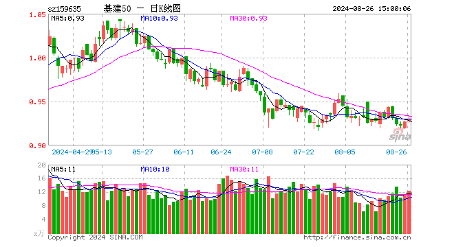 基建50ETF（159635）涨0.32%，成交额1160.26万元