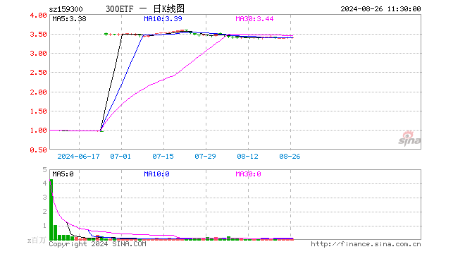 300ETF（159300）跌0.15%，半日成交额2116.54万元