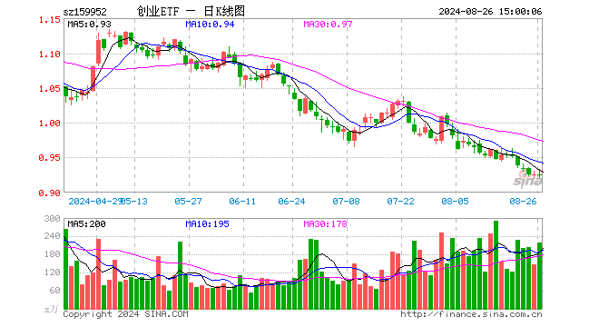 创业板ETF广发（159952）跌0.11%，成交额2.03亿元