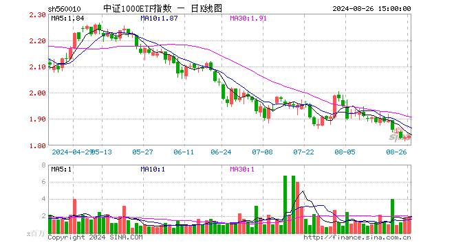 中证1000ETF指数（560010）涨0.33%，成交额3.31亿元