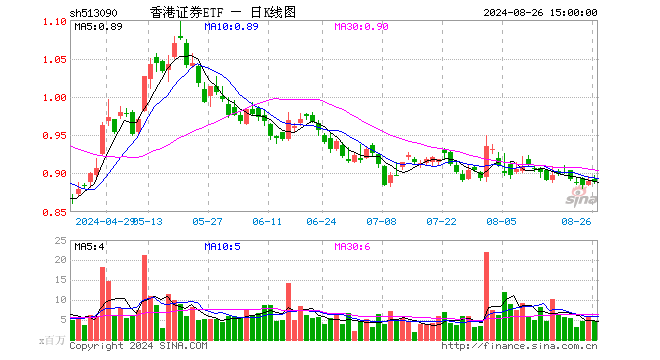 香港证券ETF（513090）跌0.11%，成交额4.12亿元