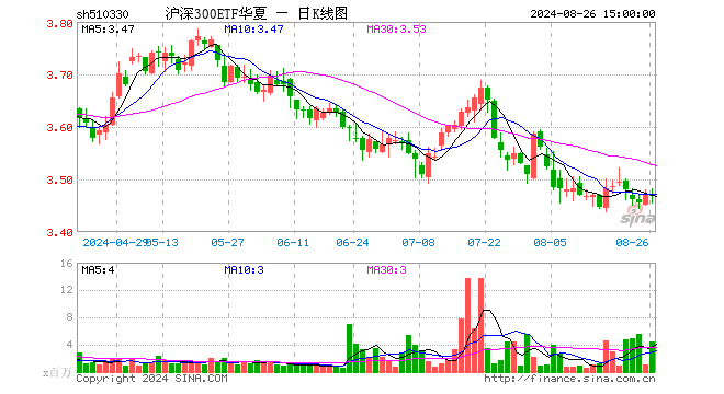 沪深300ETF华夏（510330）涨0.00%，成交额15.53亿元