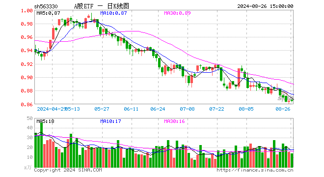 A股ETF（563330）涨0.00%，成交额1205.40万元