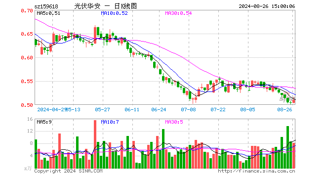 光伏ETF指数基金（159618）涨1.19%，成交额418.52万元