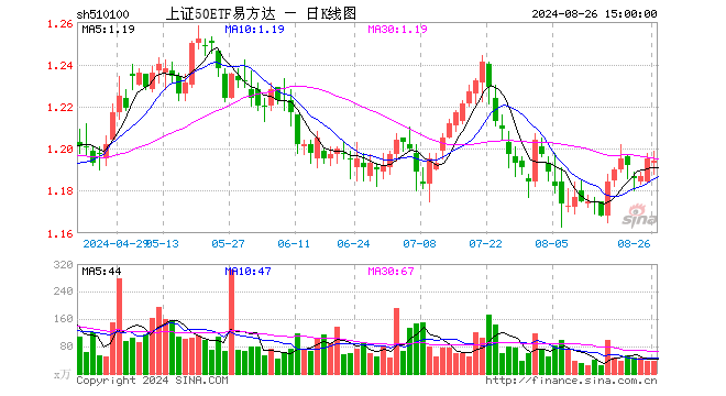 上证50ETF易方达（510100）跌0.08%，成交额4572.22万元