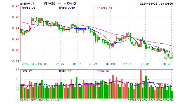 科技ETF（159807）涨0.00%，半日成交额555.55万元