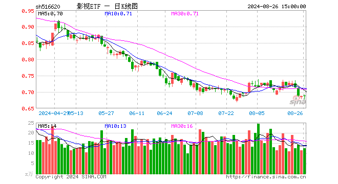 影视ETF（516620）涨0.00%，成交额849.75万元