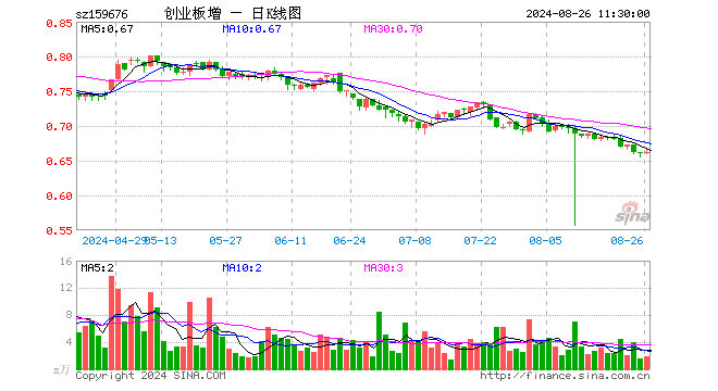 创业板增强ETF富国（159676）涨0.15%，半日成交额119.15万元