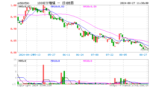 1000ETF增强（560590）跌1.34%，半日成交额567.00元