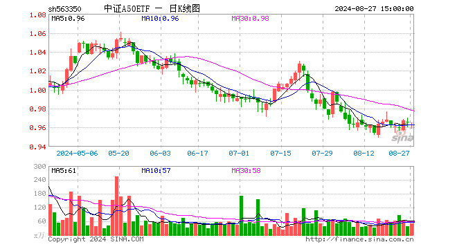 中证A50ETF（563350）跌0.31%，成交额4944.50万元