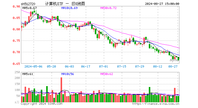 计算机ETF（512720）跌1.92%，成交额3311.96万元