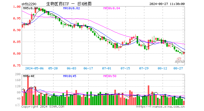 生物医药ETF（512290）涨0.63%，半日成交额2056.91万元