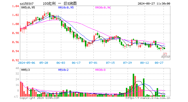 红利低波100ETF（159307）跌0.32%，半日成交额138.47万元