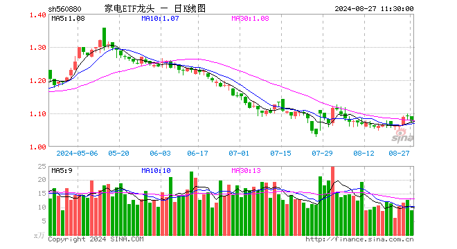 家电ETF龙头（560880）跌1.37%，半日成交额960.12万元