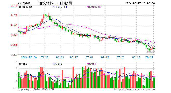 建材ETF易方达（159787）跌1.49%，成交额168.00万元