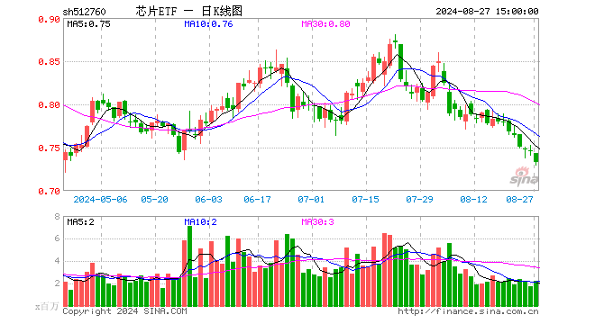 芯片ETF（512760）跌1.61%，成交额1.66亿元