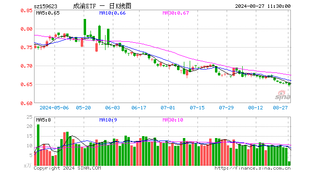 成渝经济圈ETF（159623）跌0.77%，半日成交额114.83万元