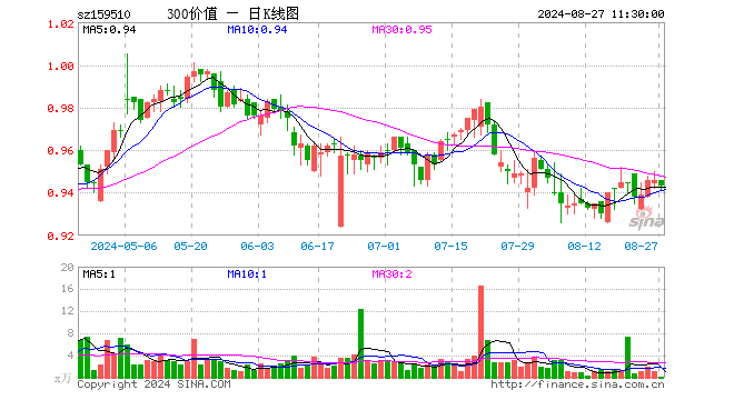 沪深300价值ETF（159510）跌0.32%，半日成交额15.02万元