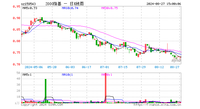 国证2000ETF基金（159543）跌0.27%，成交额80.17万元