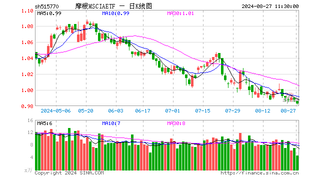 摩根MSCIAETF（515770）跌0.51%，半日成交额453.75万元