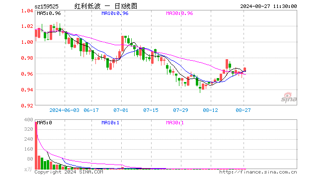 红利低波ETF（159525）涨0.52%，半日成交额82.13万元