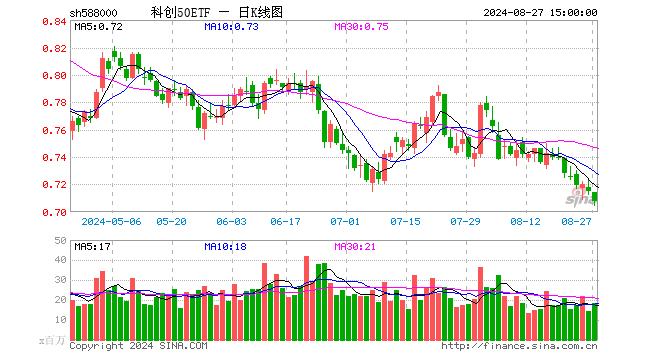 科创50ETF（588000）跌0.98%，成交额13.14亿元