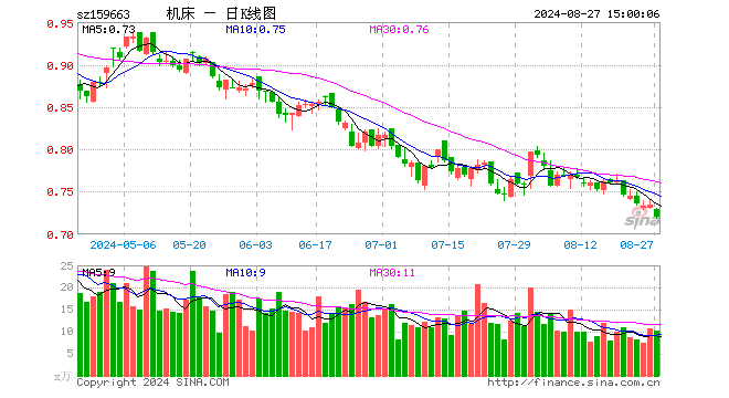 机床ETF（159663）跌1.91%，成交额735.44万元