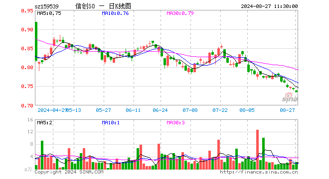 信创50ETF（159539）跌1.08%，半日成交额162.42万元