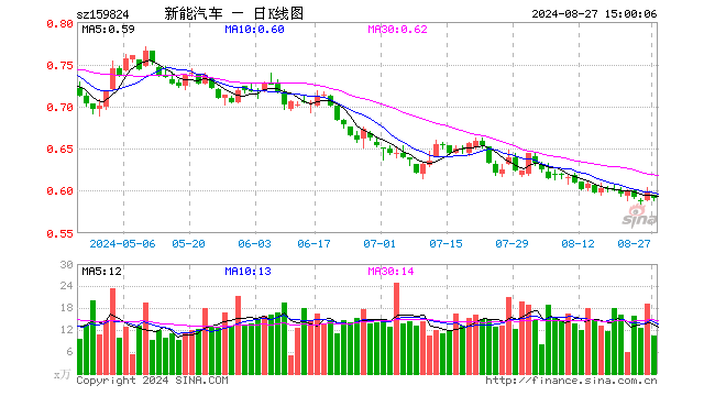 新能车ETF（159824）跌1.17%，成交额624.82万元